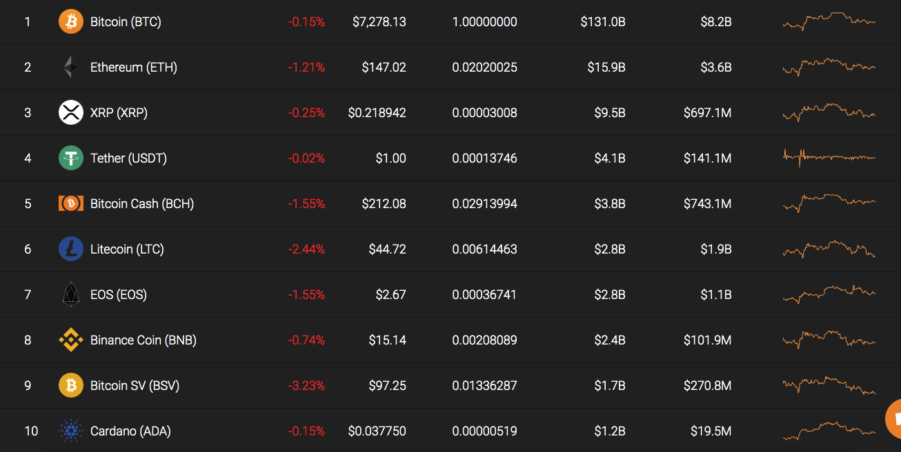 Top 10 coins by Coinstats